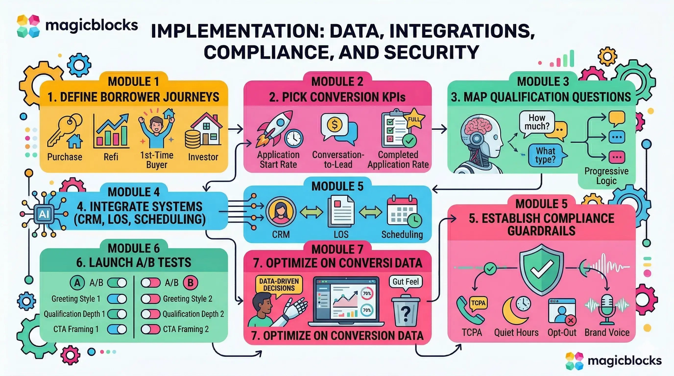 AI Mortgage Implementation