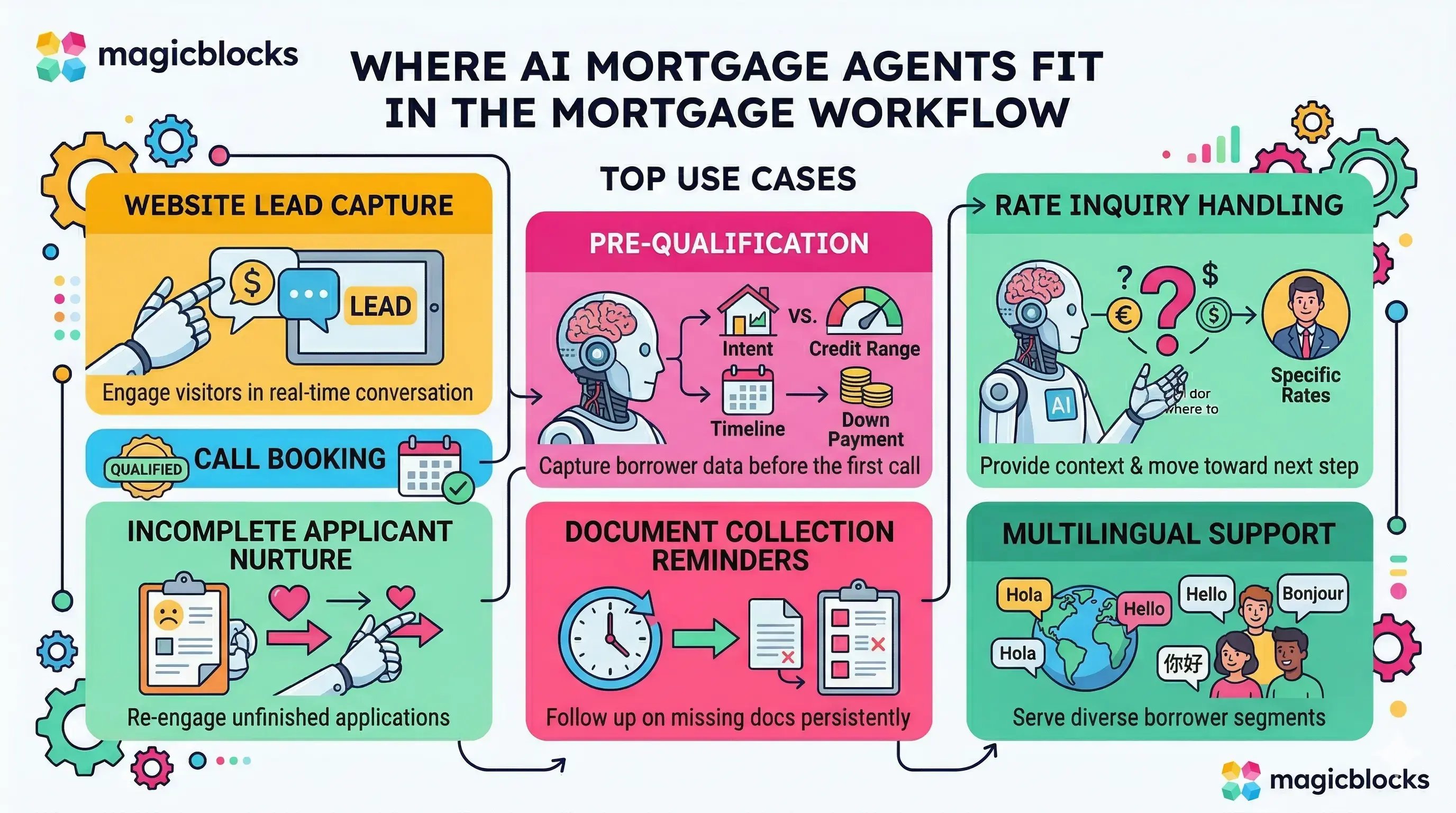 AI Mortgage Workflow