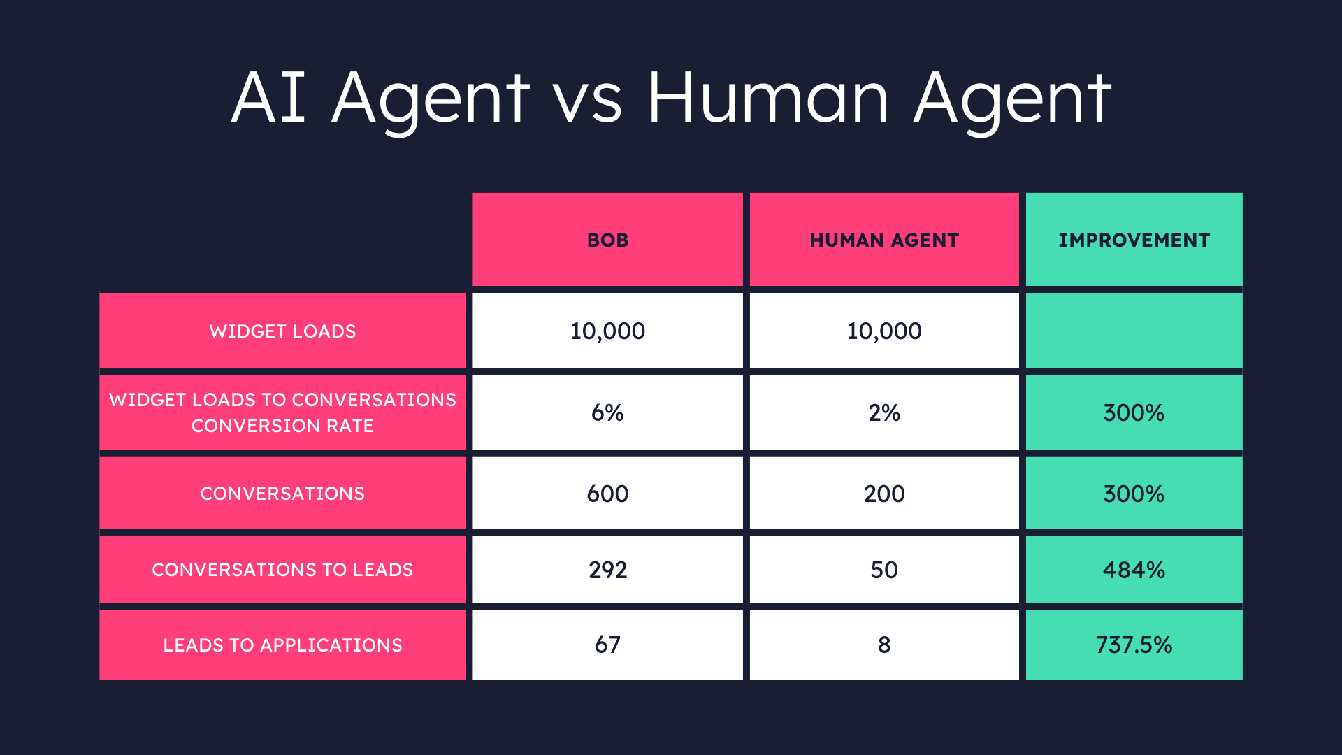 Beeline AI vs Human