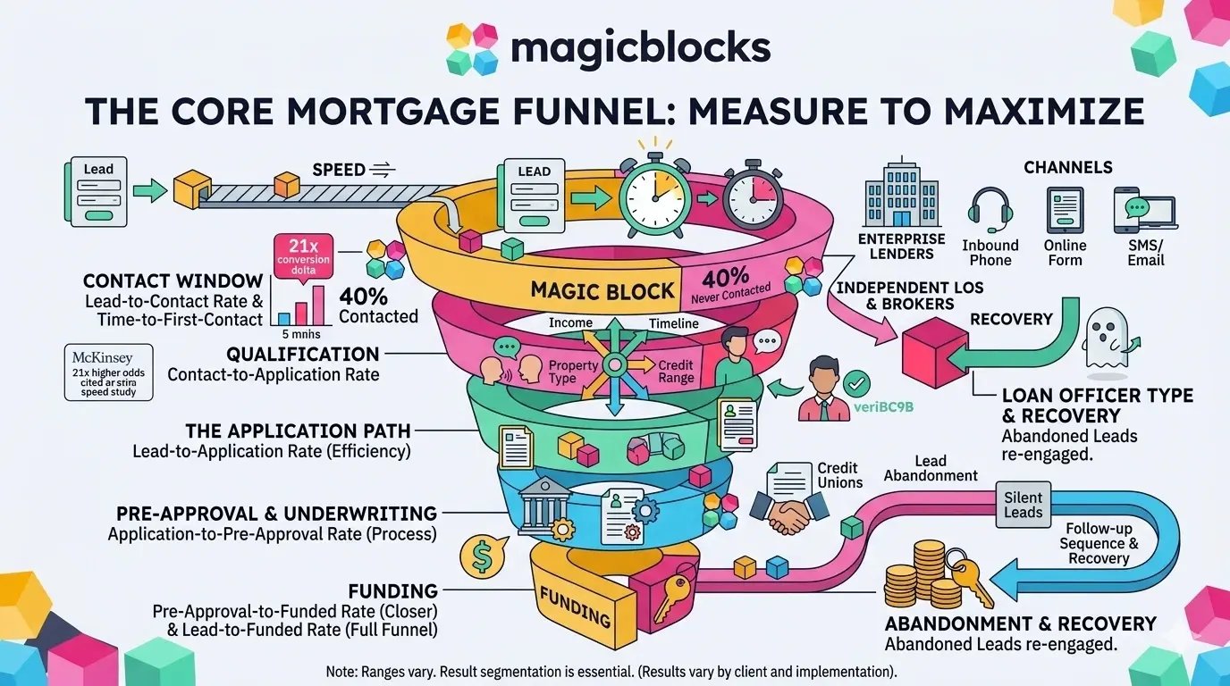 How AI Sales Agents Are Shifting Mortgage Conversion Benchmarks