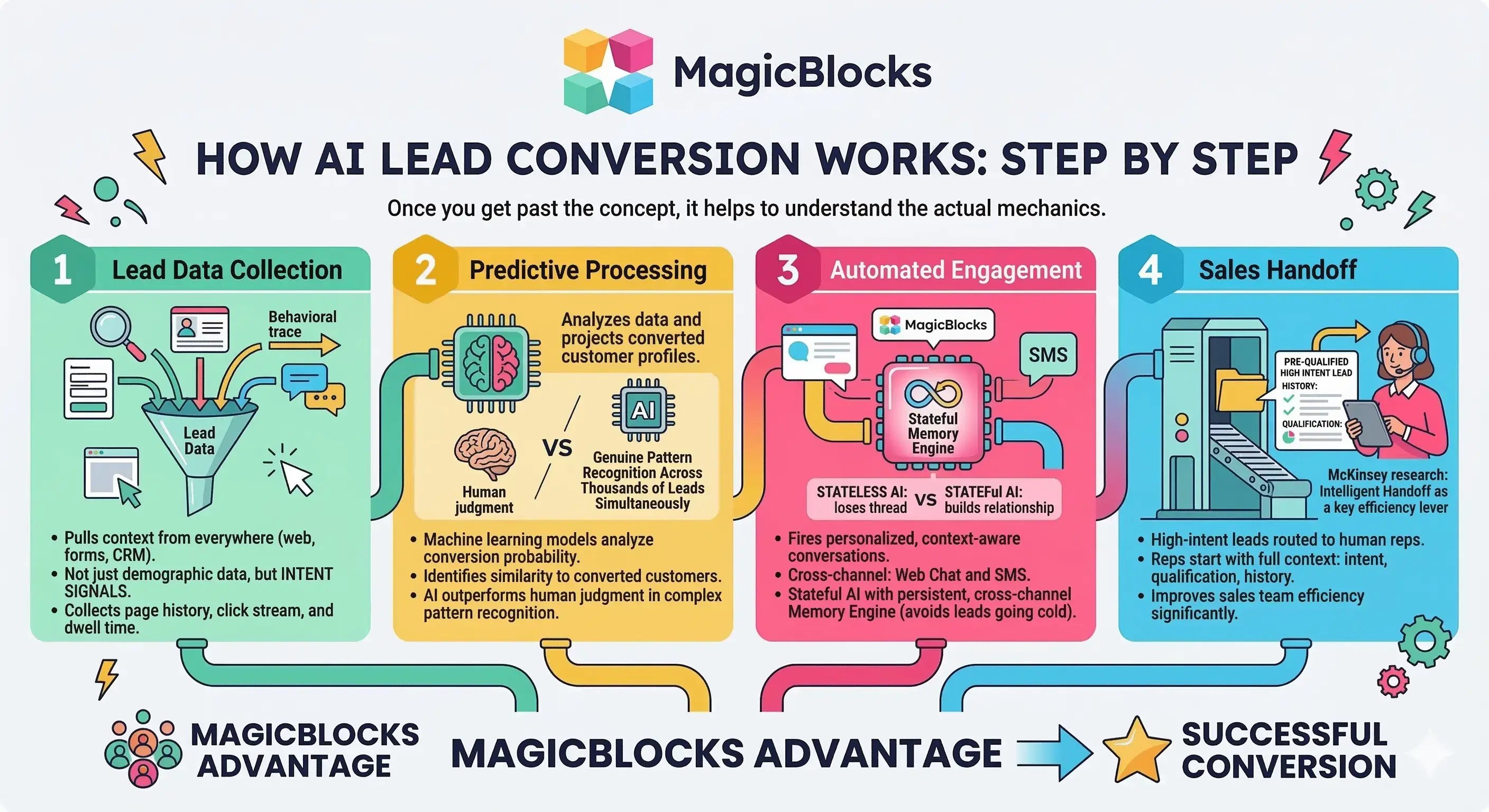 How AI conversion works