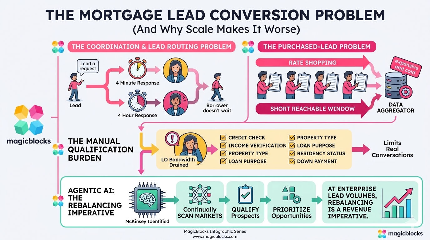 Mortgage Lead Conversion Problem