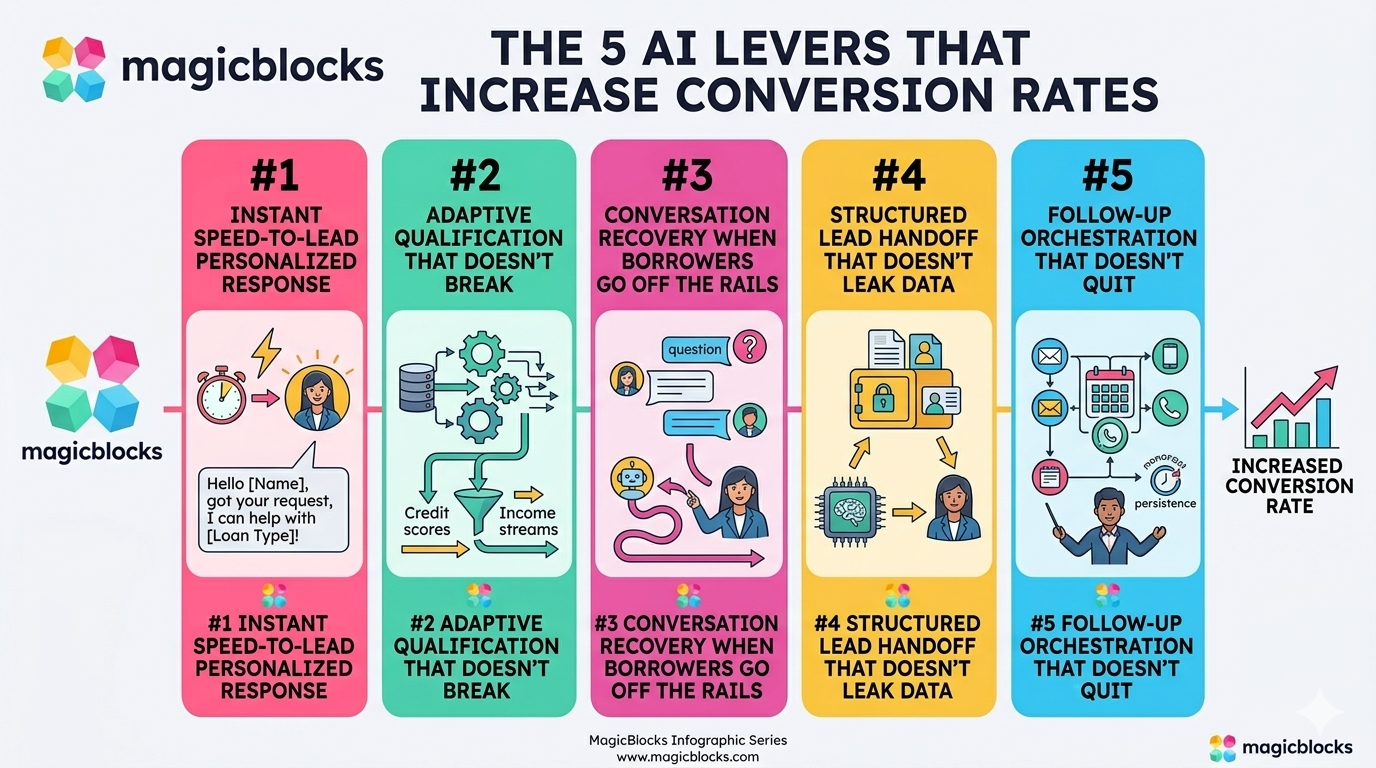 5 AI Levers That Increase Conversion Rates