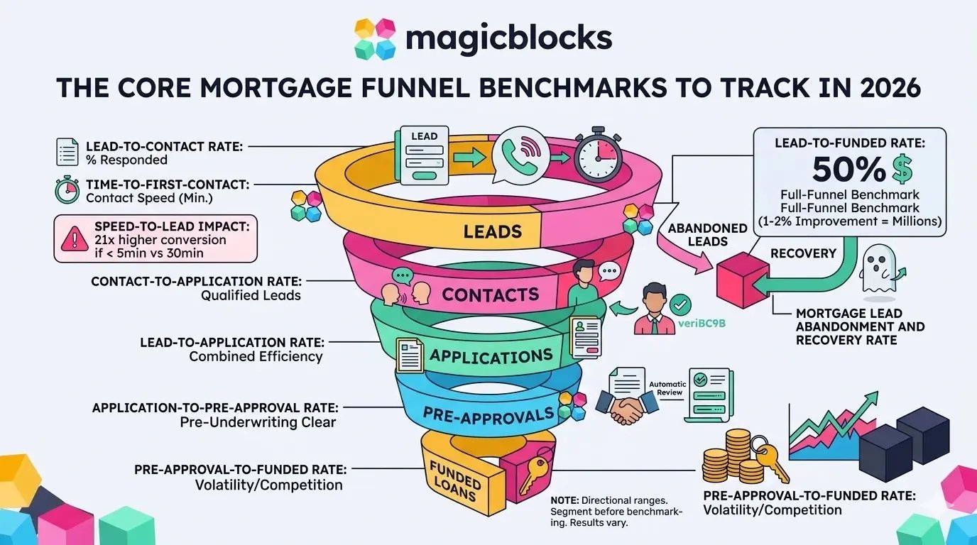 The Core Mortgage Funnel Benchmarks to Track in 2026