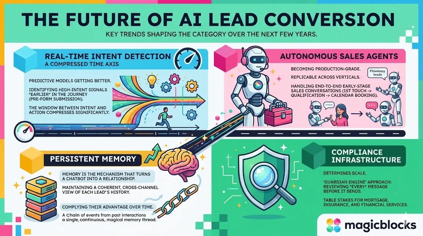 The future of Lead Conversion