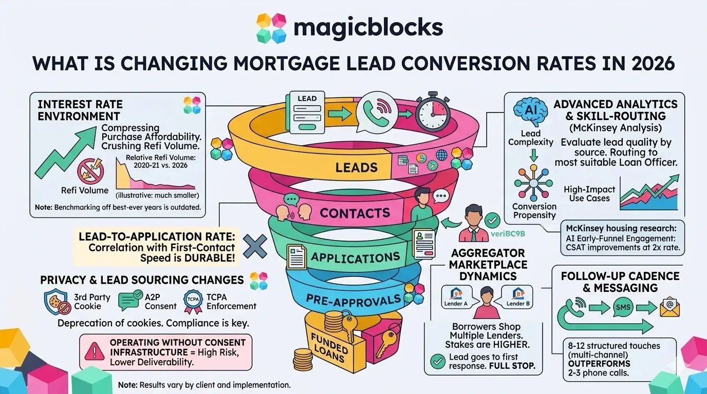 What Is Changing Mortgage Lead Conversion Rates in 2026