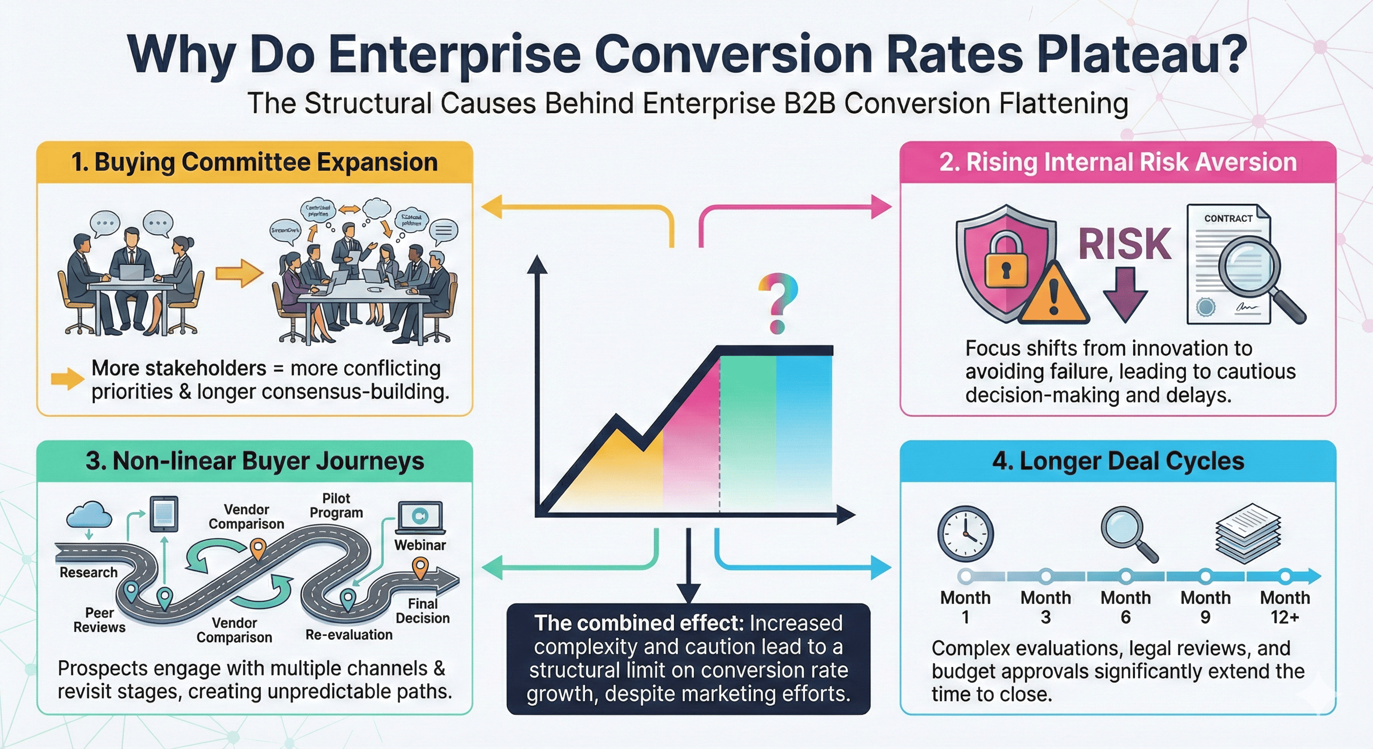 Why Enterprise Conversion Rates Plateau (1)
