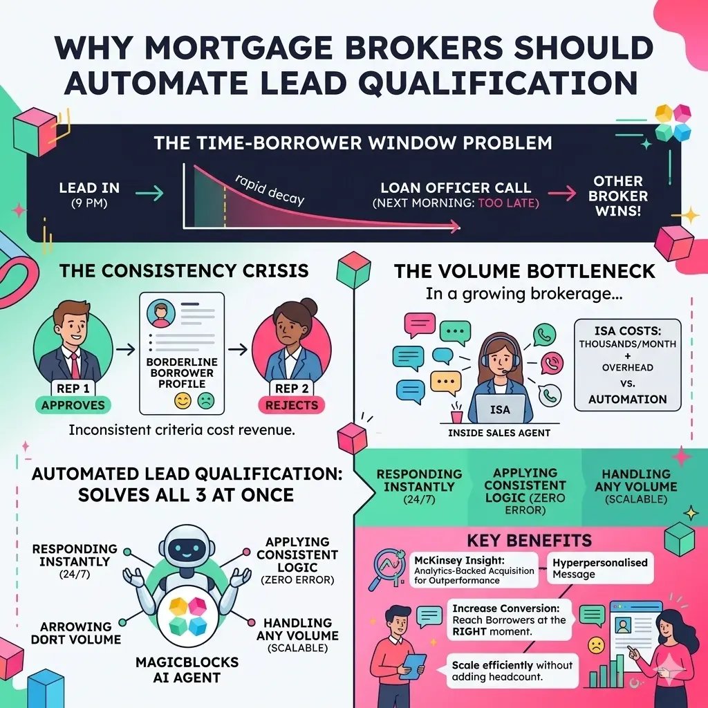 Why mortgage broker should automate lead