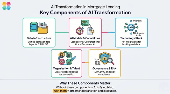 Key Components of AI Transformation in Mortgage Lending