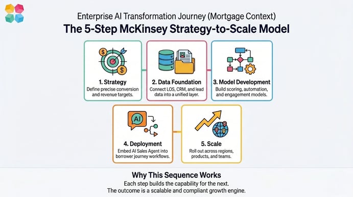 How Mortgage Enterprise AI Transformation Works