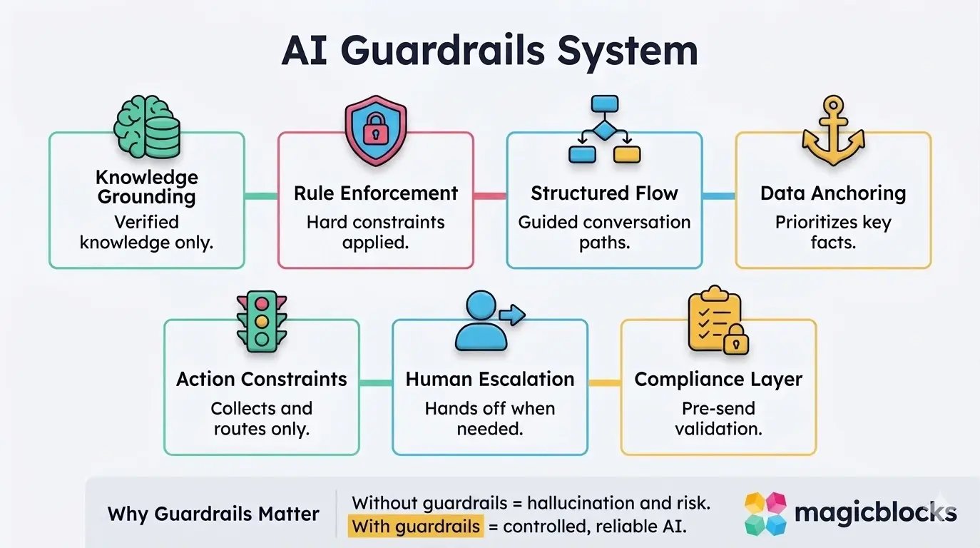 The 7 Core Guardrails That Prevent Hallucinations in Mortgage AI