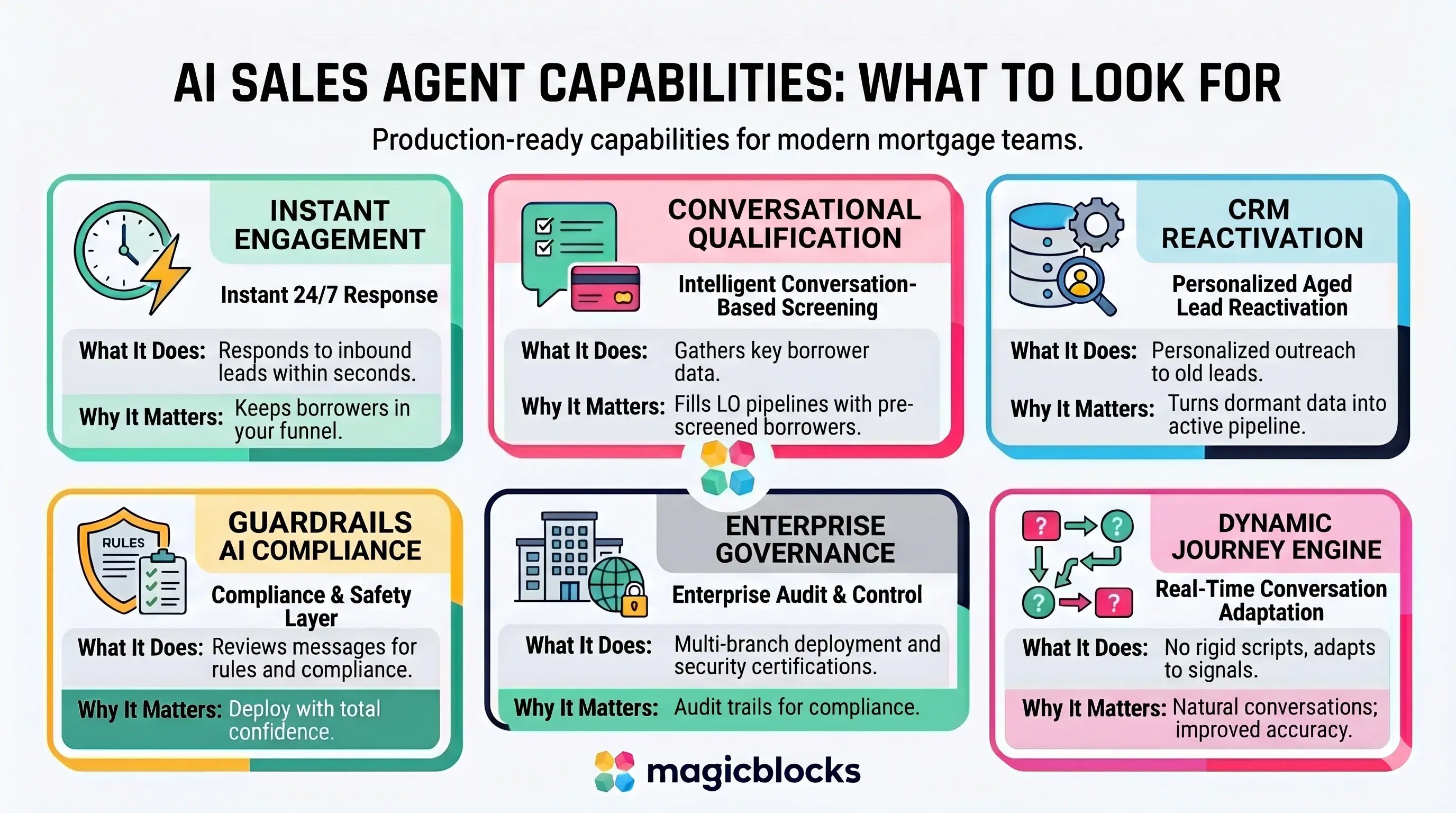 AI Sales Agent Capabilities for Mortgage