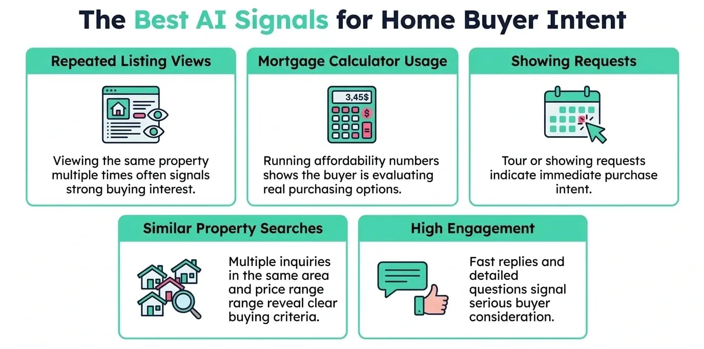 Key AI Behavioral Signals That Indicate High Home Buyer Intent