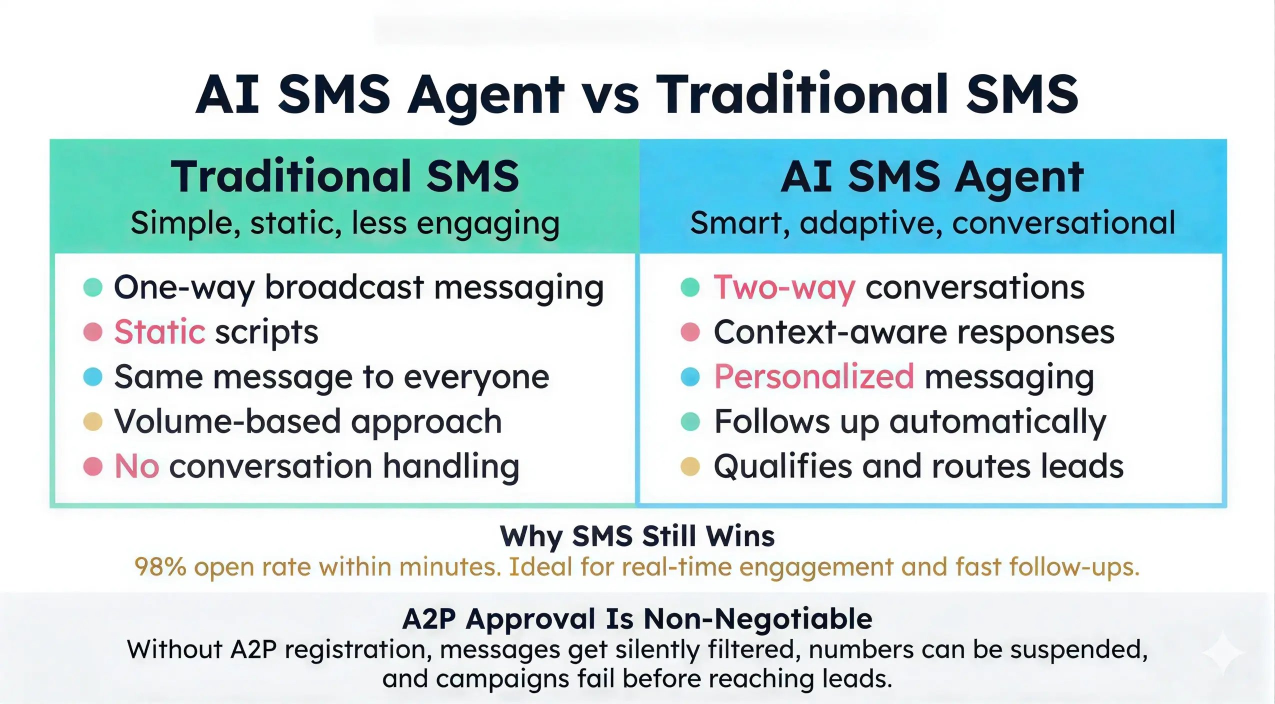 Comparison of AI SMS Agents vs Traditional SMS Blasts for Lead Conversion