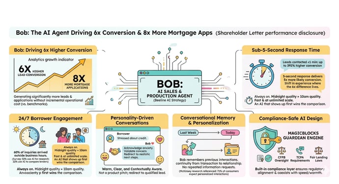 Beeline AI Sales Agent Driving 6x Mortgage Lead Conversion