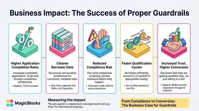 Business Impact of Proper AI Guardrails in Mortgage Lead Conversion