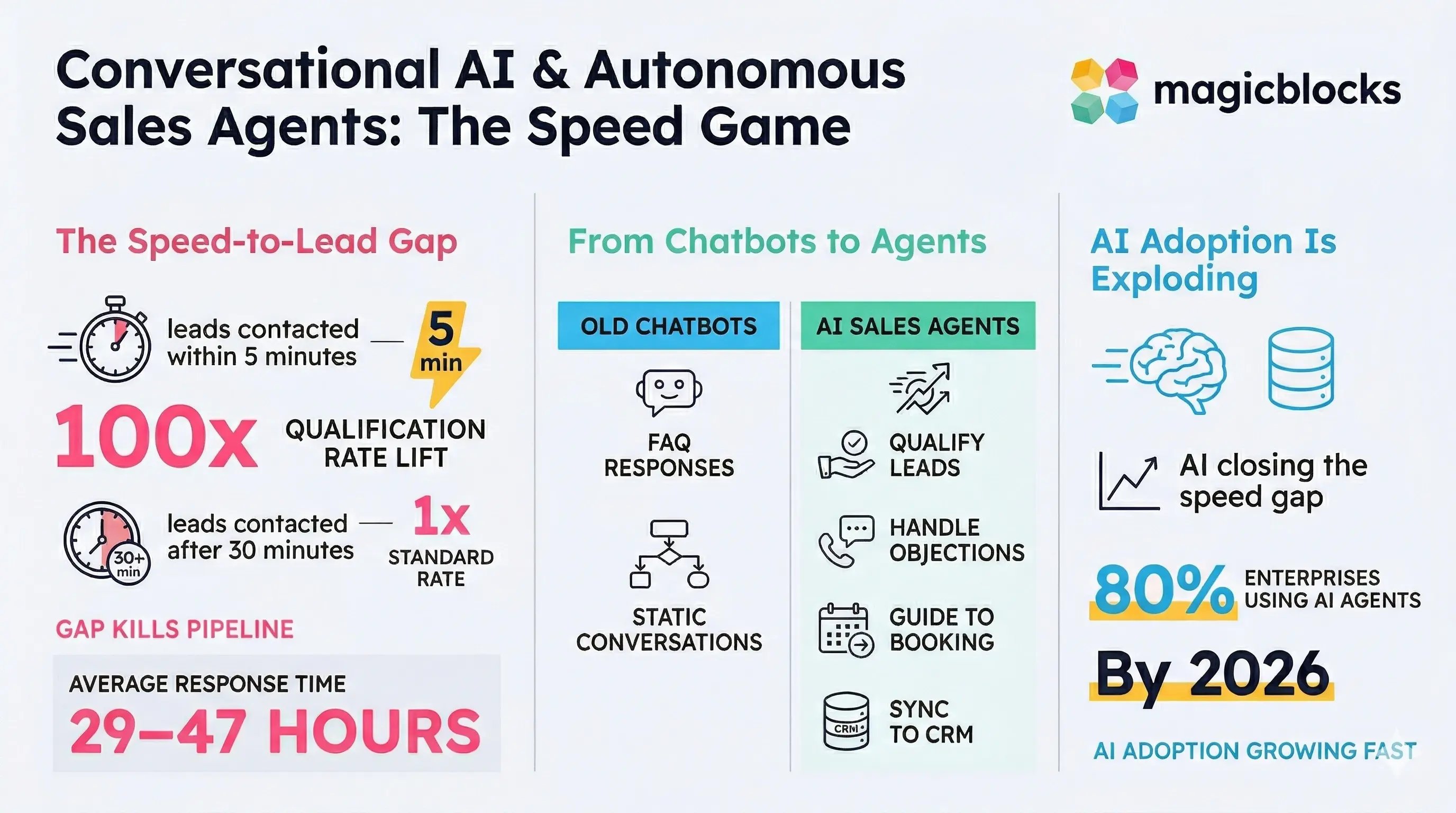 How MagicBlocks AI sales agents close the speed-to-lead gap and boost conversions