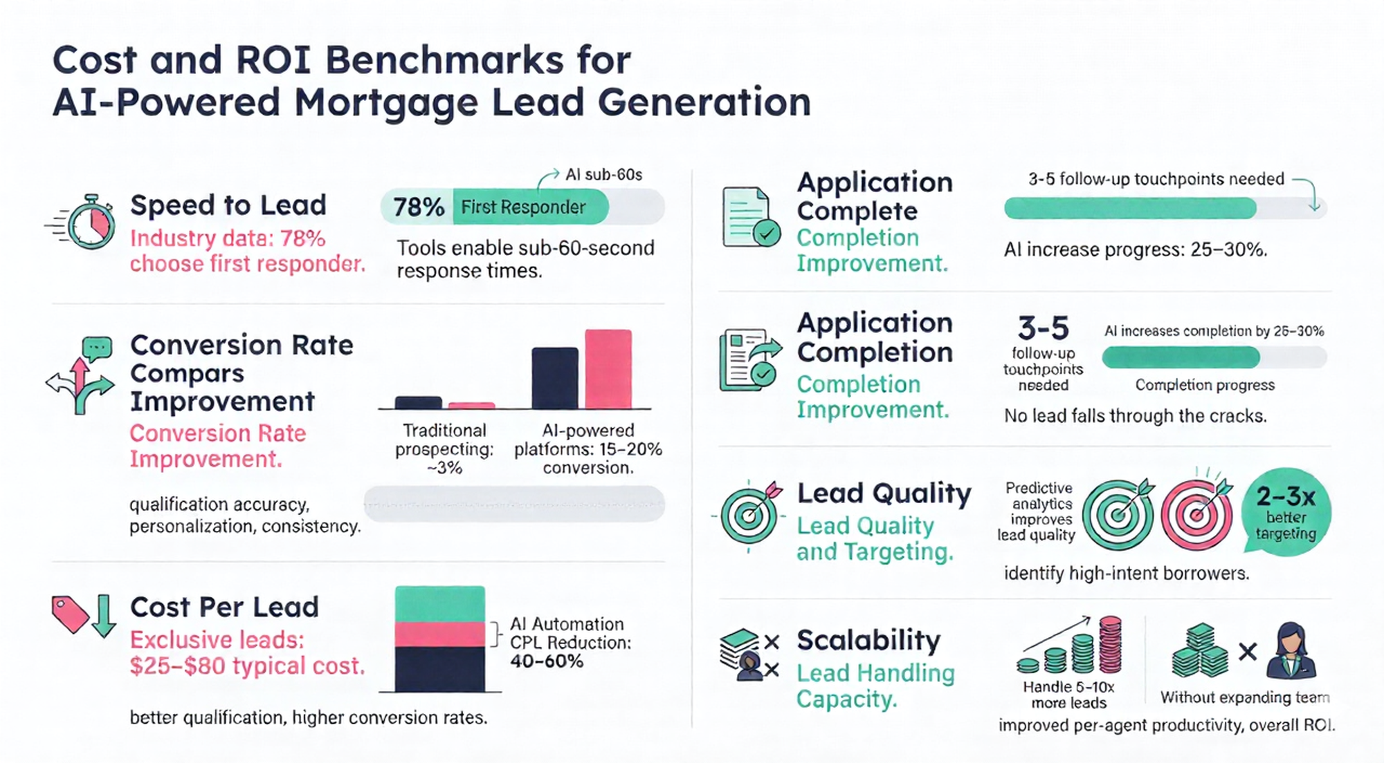AI Mortgage Lead Generation ROI Benchmarks and Conversion Metrics