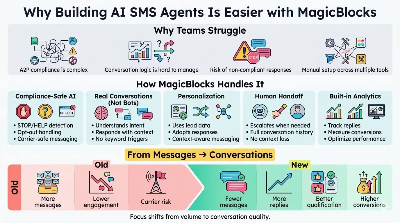 Building AI SMS Agents with MagicBlocks