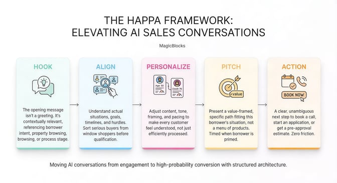 HAPPA Framework for AI Sales Conversations: Hook, Align, Personalize, Pitch, Action