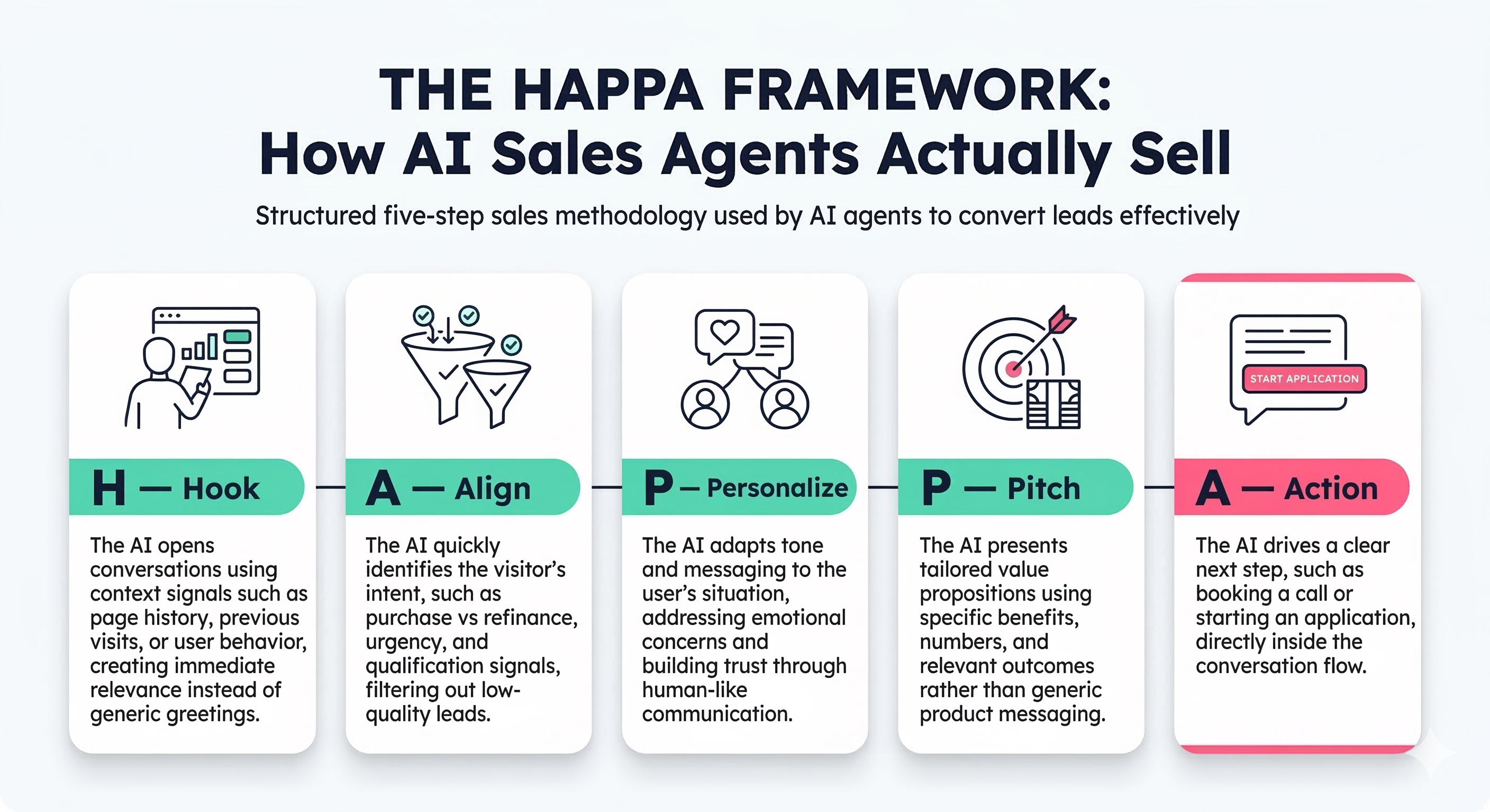 HAPPA Framework for AI Sales Agents to actually sell