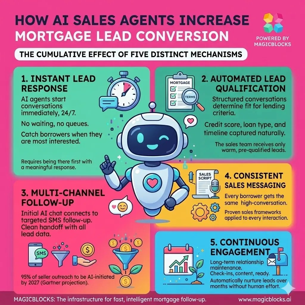 How AI Sales Increase Mortgage Lead Conversion