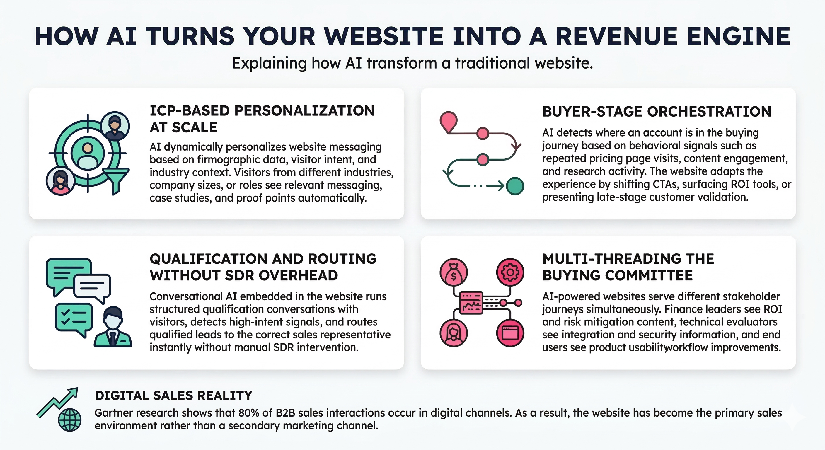 AI Website Revenue Engine Framework for B2B Sales
