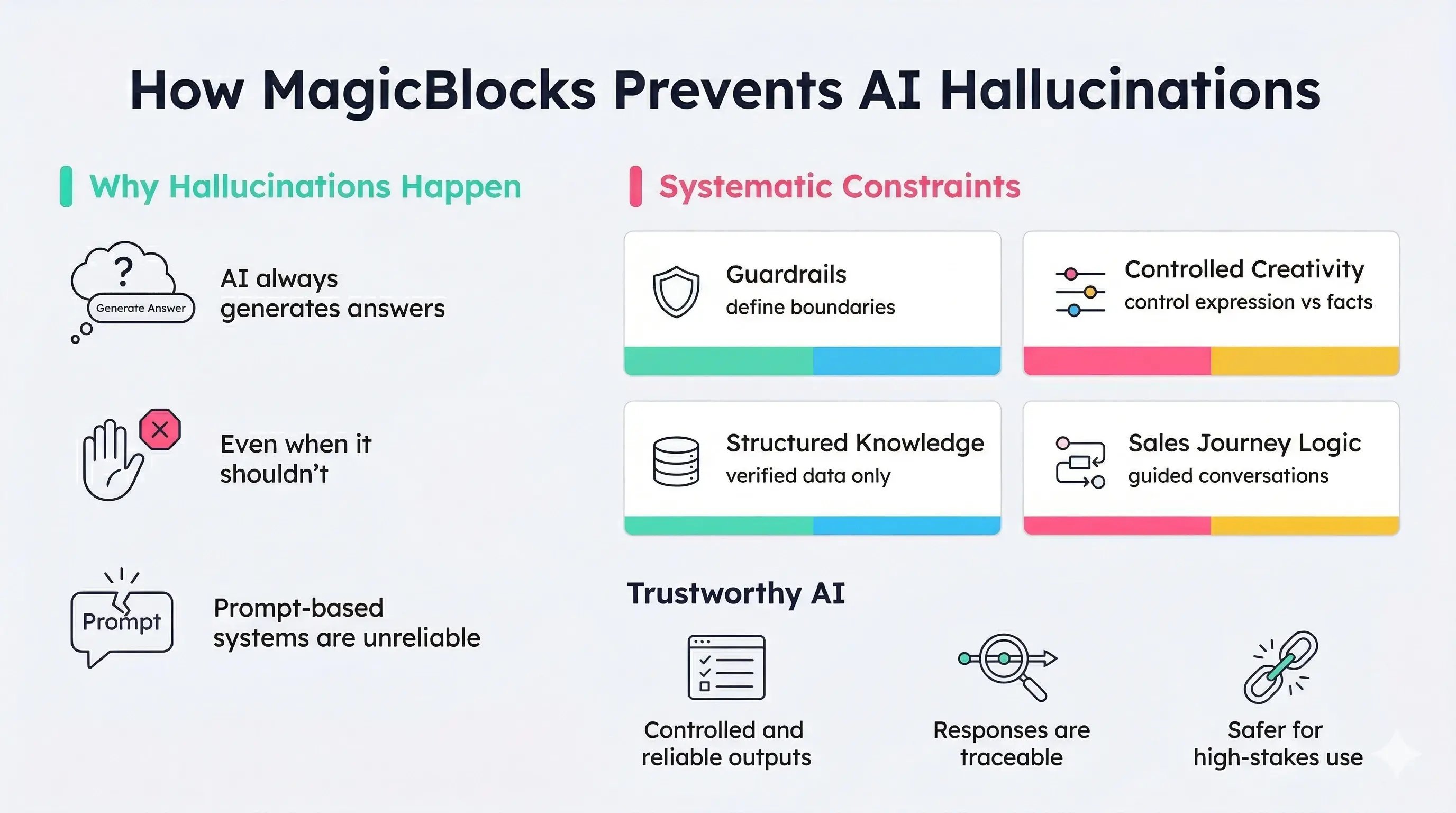 How MagicBlocks AI Sales Agent prevents AI hallucinations with guardrails and structured control