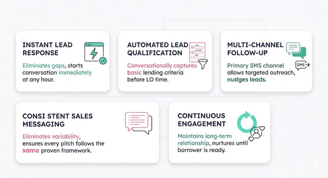 How AI Sales Agents Increase Mortgage Lead Conversion