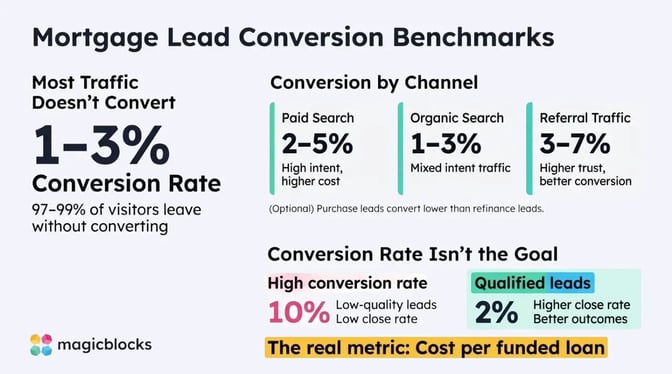 Mortgage lead conversion benchmarks
