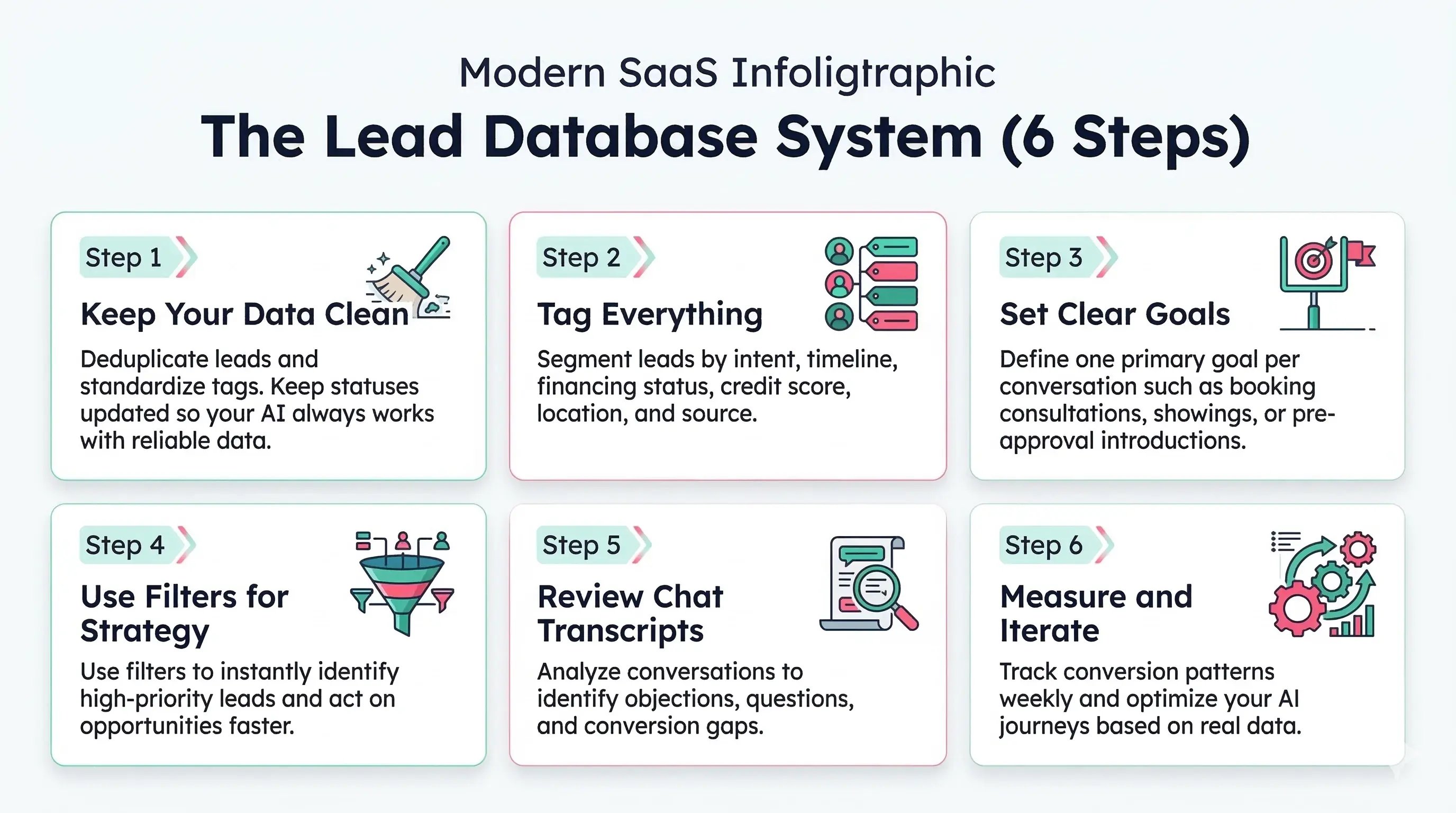 Lead Database System Framework for AI Lead Qualification and Conversion