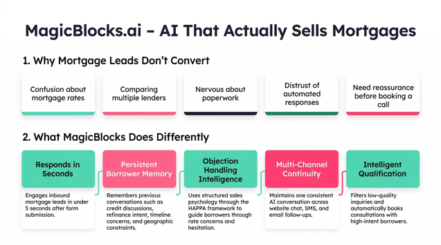 MagicBlocks AI Capabilities for Mortgage Lead Conversion
