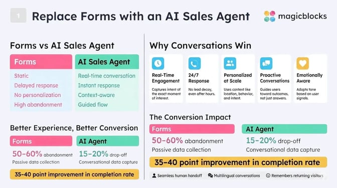 Comparison showing how AI sales agents outperform traditional forms in lead conversion