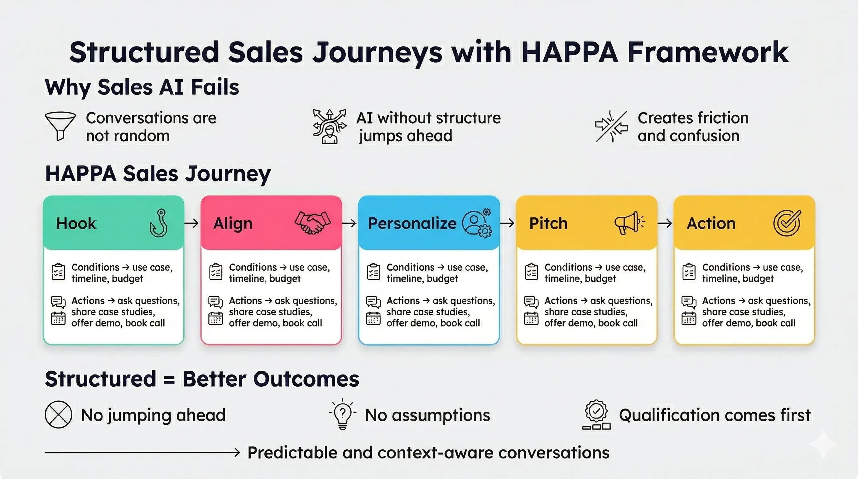 How structured HAPPA sales journeys guide MagicBlocks AI sales agents to better conversions