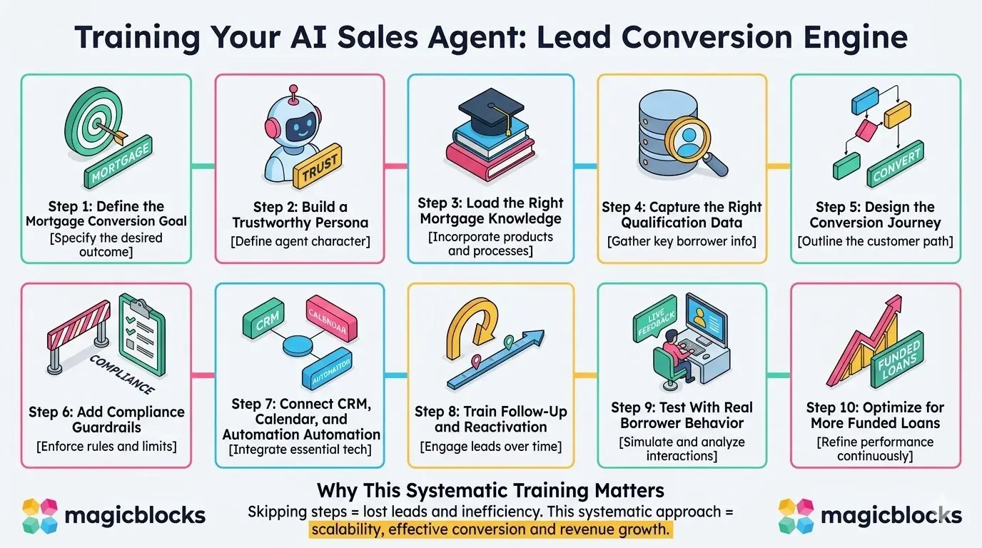 Steps by steps to Train AI Sales Agent