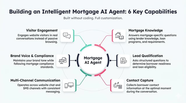 Mortgage AI Agent Capabilities for Lead Engagement and Qualification