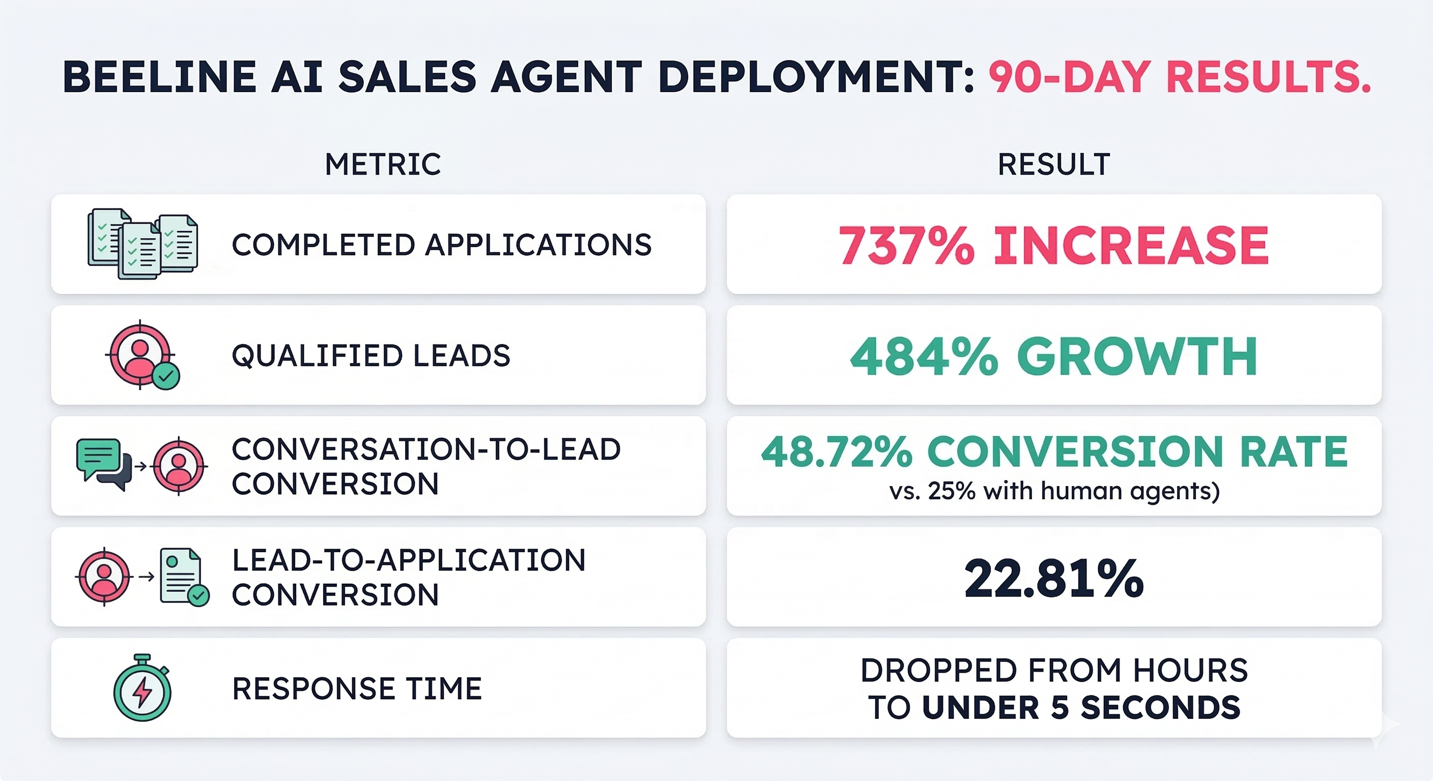 Beeline AI Sales Agents Automating Lead Engagement Qualification and Follow-Up