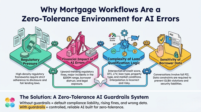 Why Mortgage Workflows Are a Zero-Tolerance for AI Errors
