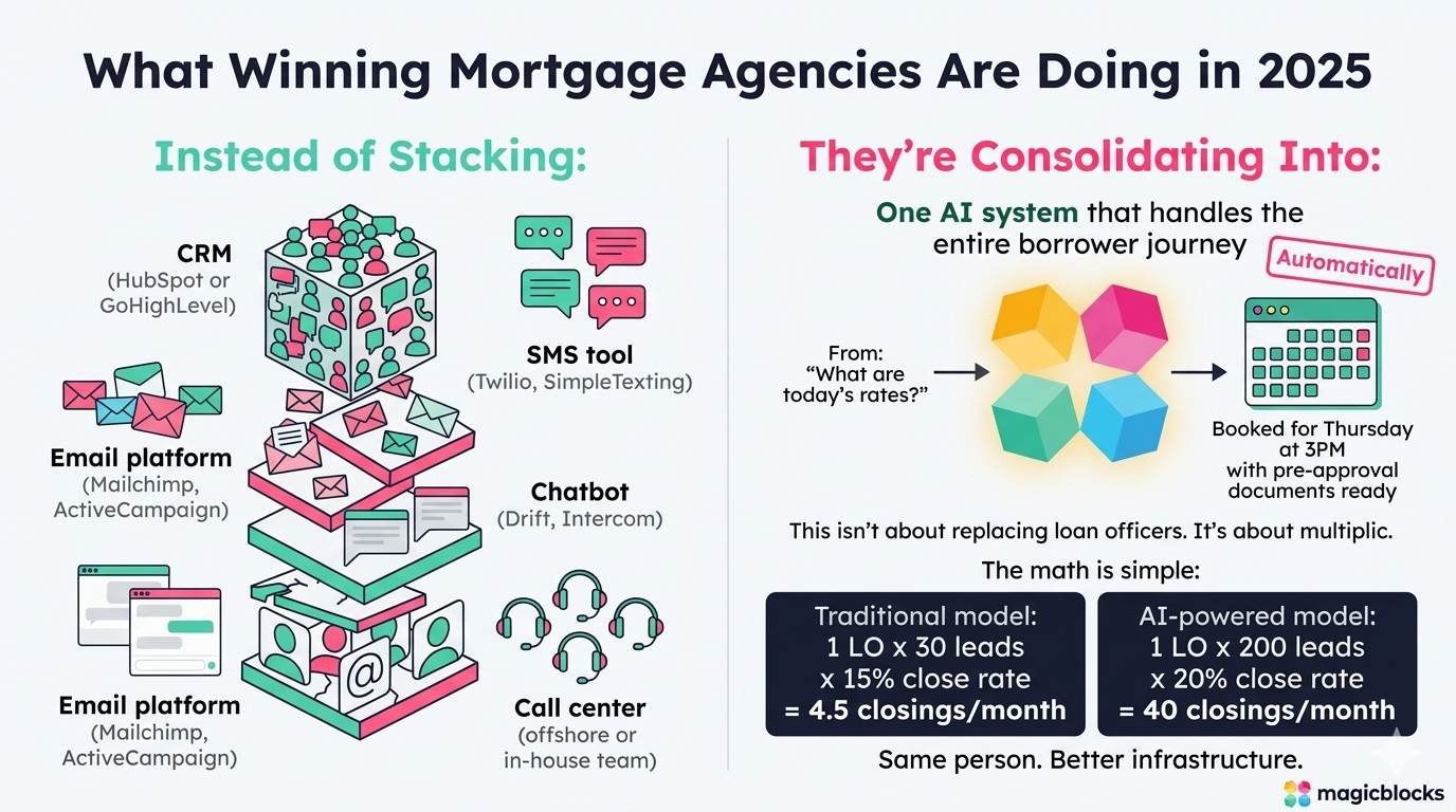 Traditional Mortgage Lead Stack vs AI-Powered Sales System