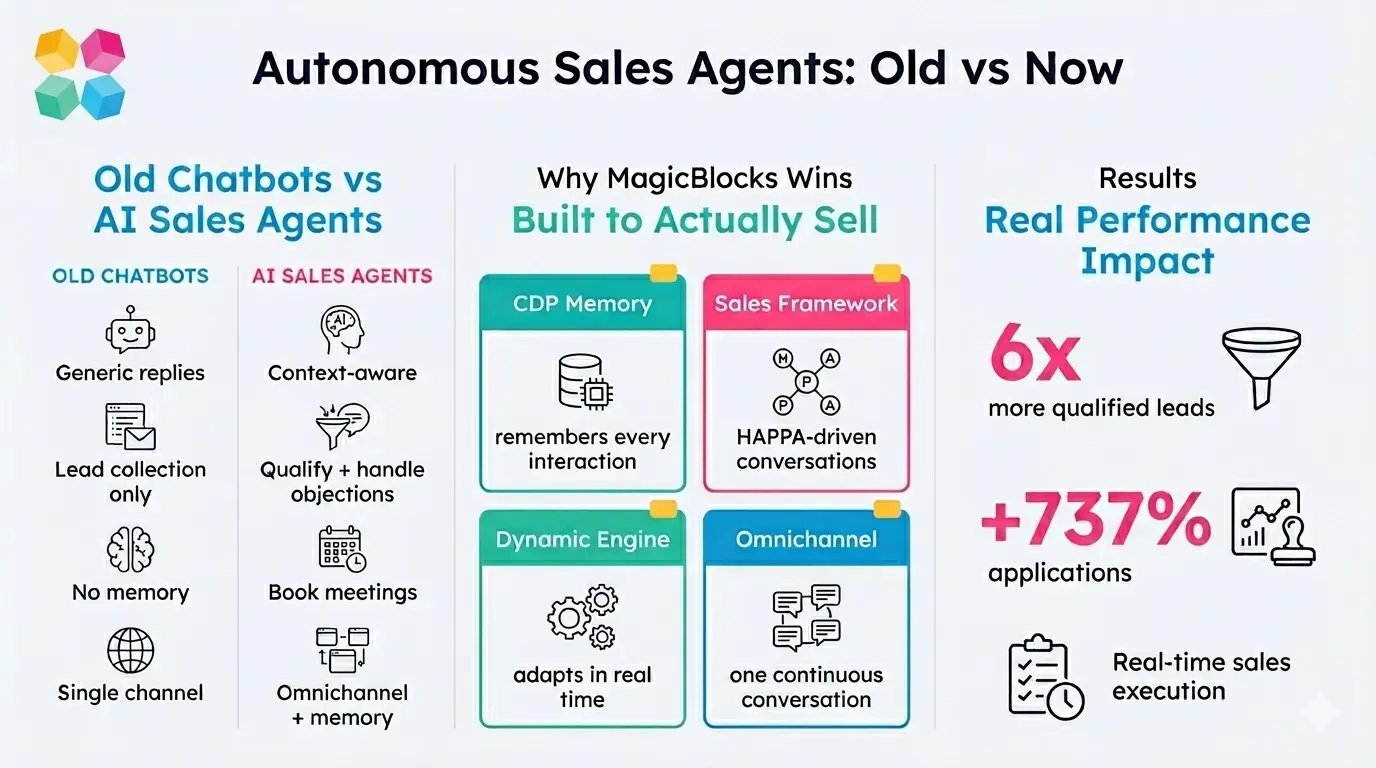 How autonomous AI sales agents outperform old chatbots with real-time qualification and omnichannel conversations