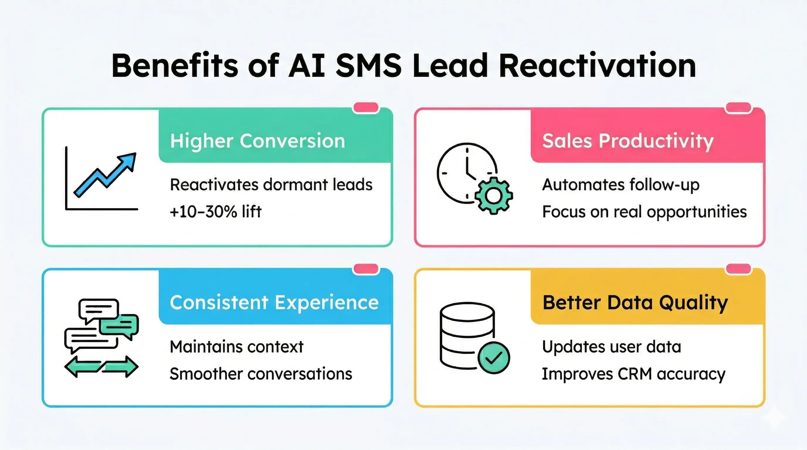 Benefits of AI SMS lead reactivation including higher conversions, better productivity, and improved customer experience