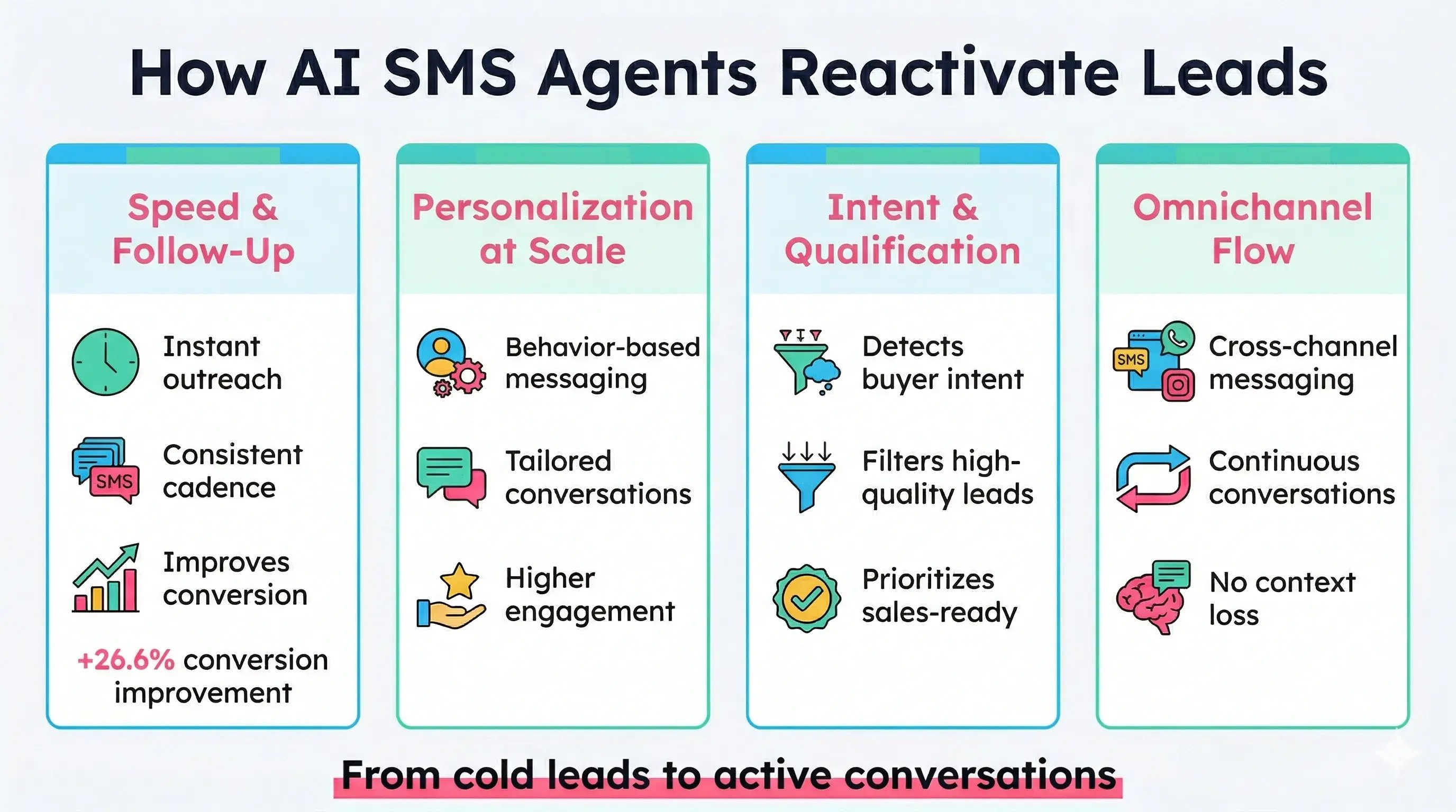 How AI SMS agents reactivate leads using speed, personalization, intent detection, and multi-channel messaging