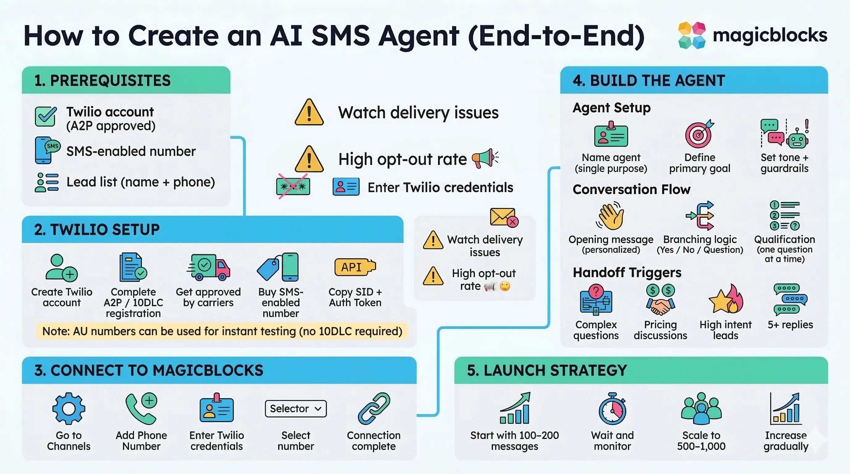 Step-by-step process for setting up an AI SMS agent using Twilio and MagicBlocks
