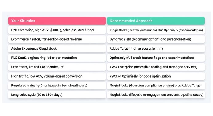 How to Choose an Enterprise CRO Platform by Business Situation