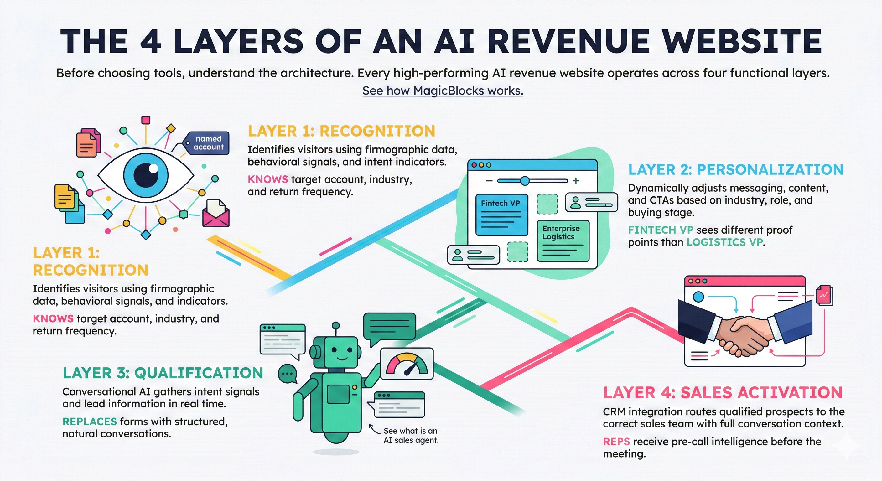 Layer AI Revenue Website