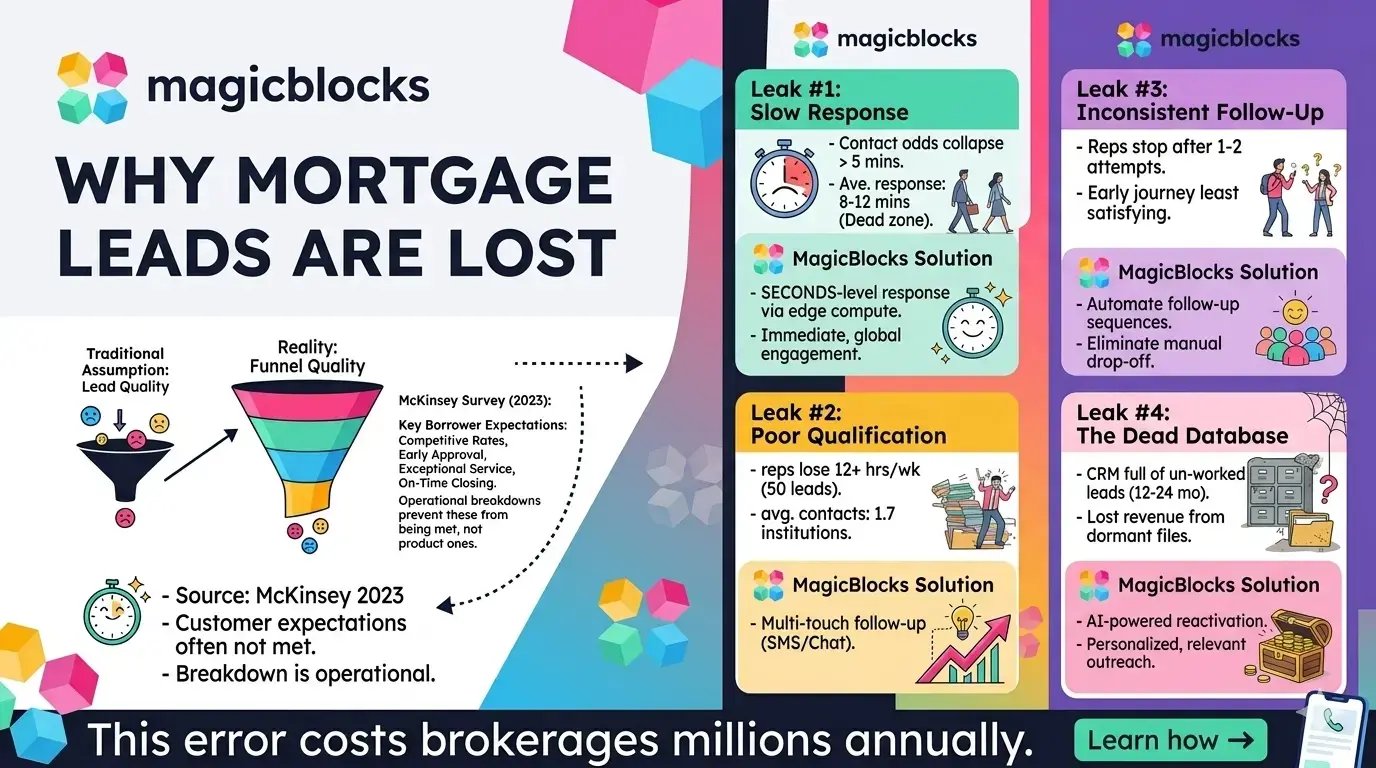 The Real Reason Why Mortgage Lose Leads