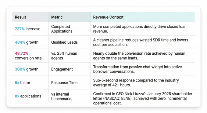 Beeline AI Sales Agent Performance Metrics and Conversion Results